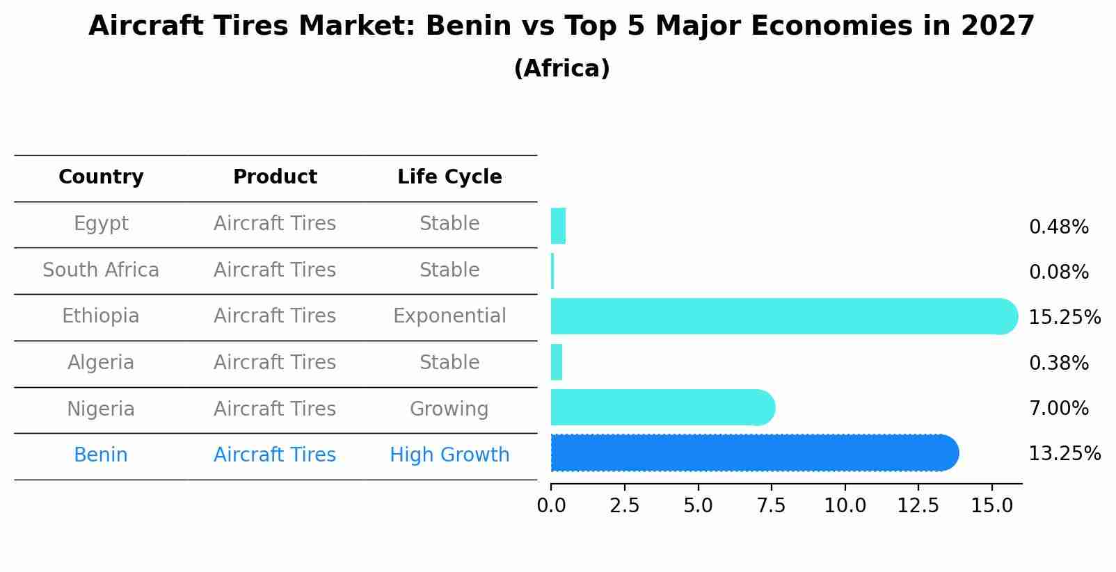 Aircraft Tires Market: Benin vs Top 5 Major Economies in 2027 (Africa)