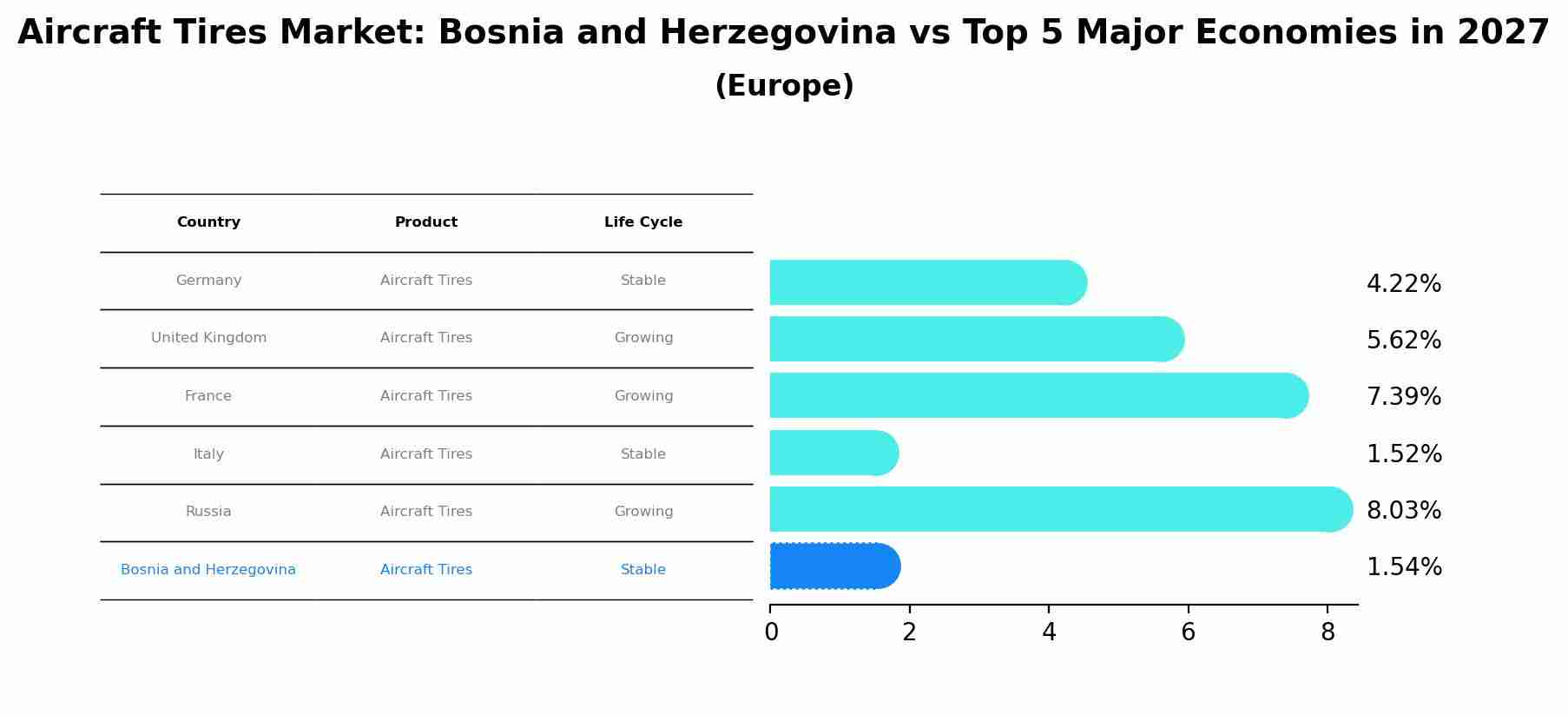 Aircraft Tires Market: Bosnia and Herzegovina vs Top 5 Major Economies in 2027 (Europe)