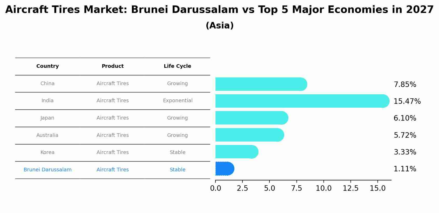 Aircraft Tires Market: Brunei Darussalam vs Top 5 Major Economies in 2027 (Asia)