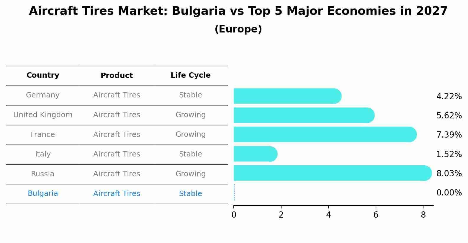 Aircraft Tires Market: Bulgaria vs Top 5 Major Economies in 2027 (Europe)