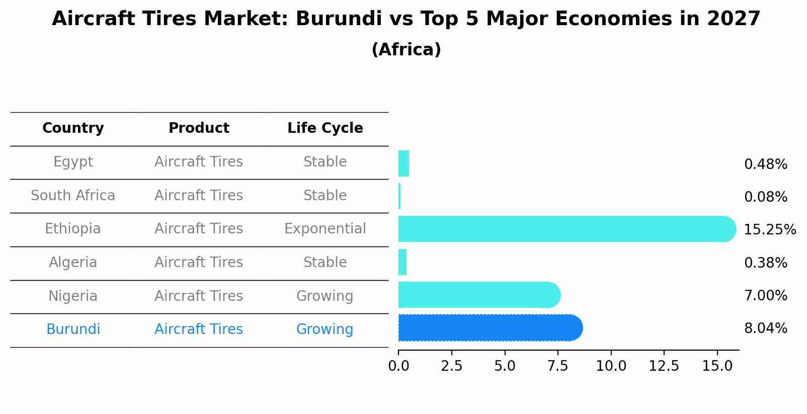Aircraft Tires Market: Burundi vs Top 5 Major Economies in 2027 (Africa)