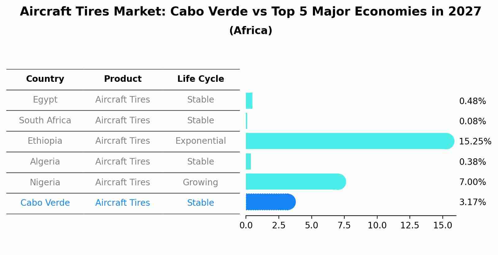 Aircraft Tires Market: Cabo Verde vs Top 5 Major Economies in 2027 (Africa)
