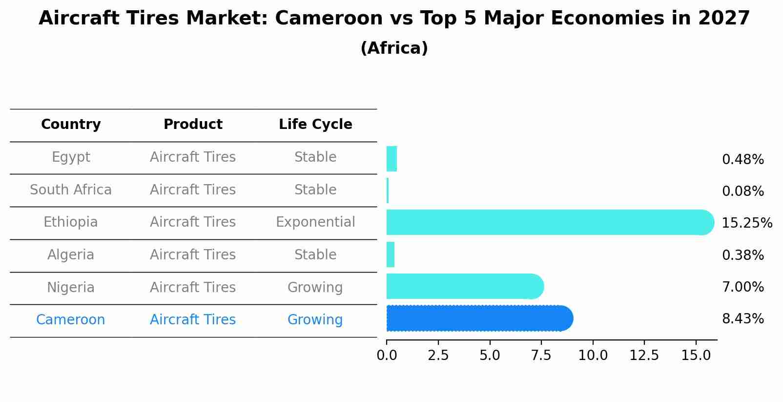 Aircraft Tires Market: Cameroon vs Top 5 Major Economies in 2027 (Africa)