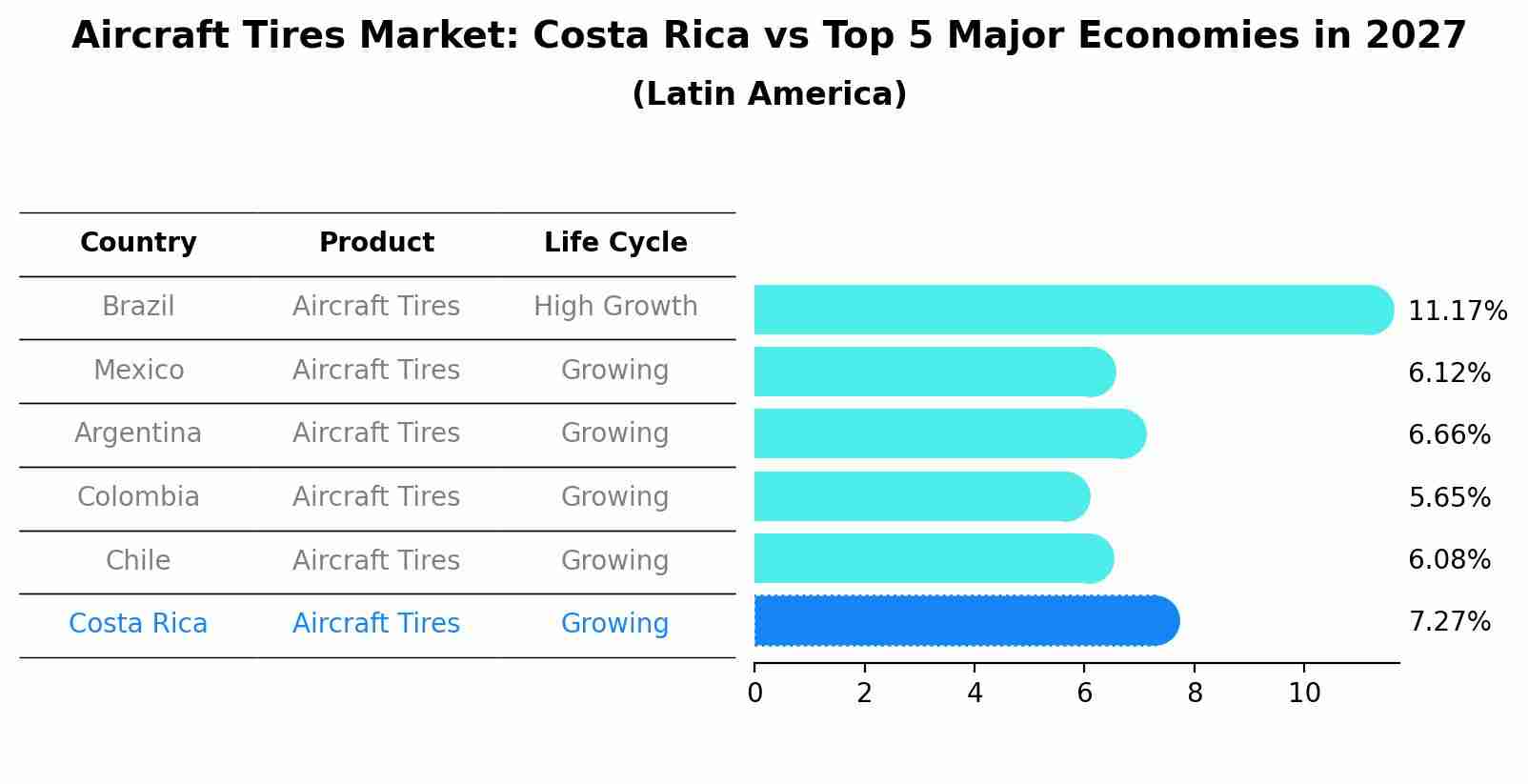 Aircraft Tires Market: Costa Rica vs Top 5 Major Economies in 2027 (Latin America)