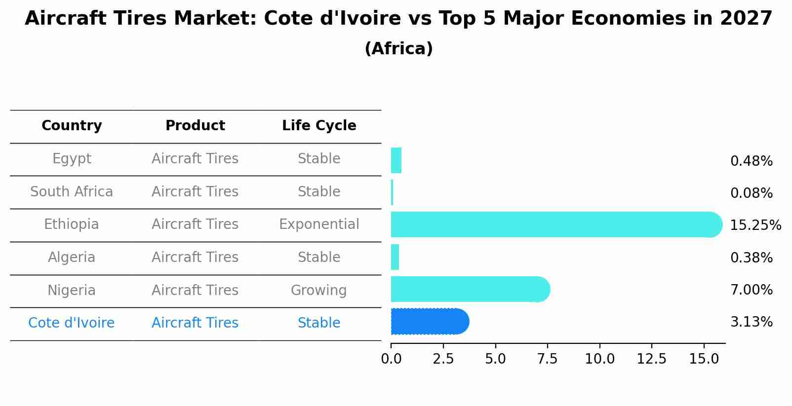 Aircraft Tires Market: Cote d'Ivoire vs Top 5 Major Economies in 2027 (Africa)