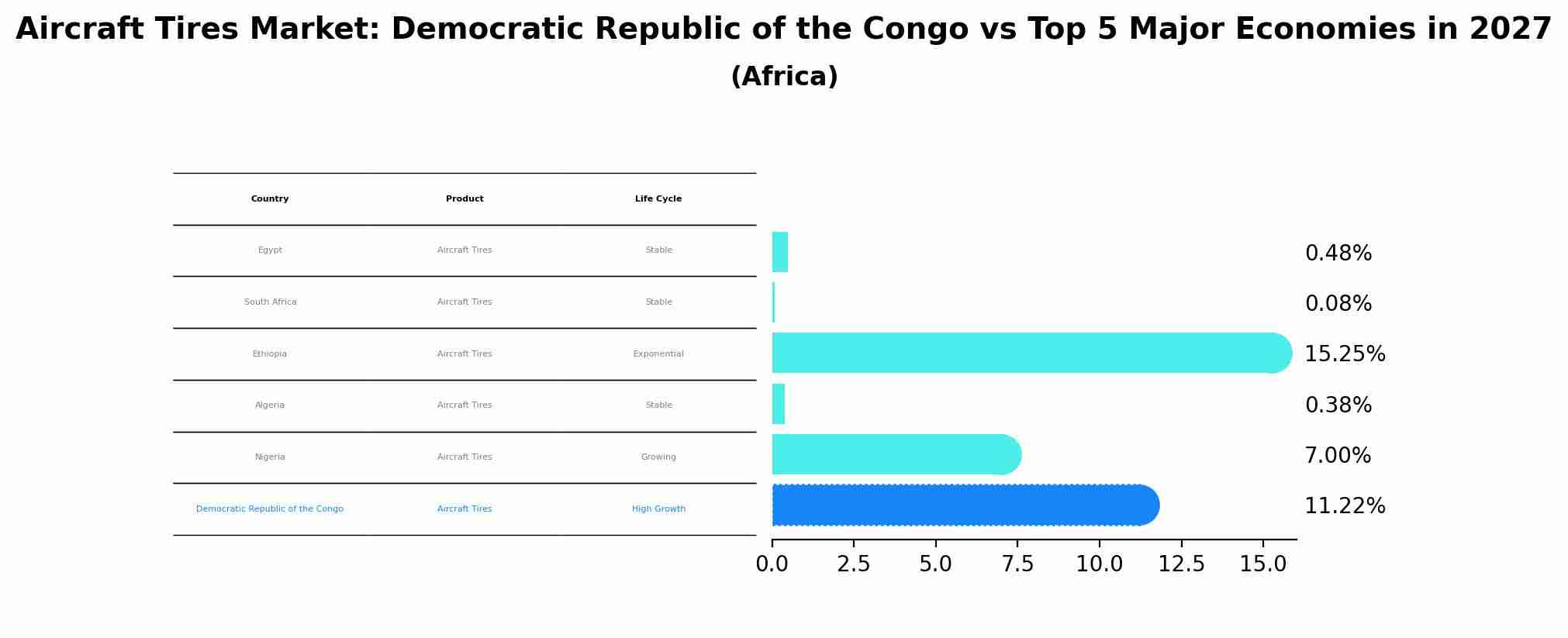 Aircraft Tires Market: Democratic Republic of the Congo vs Top 5 Major Economies in 2027 (Africa)