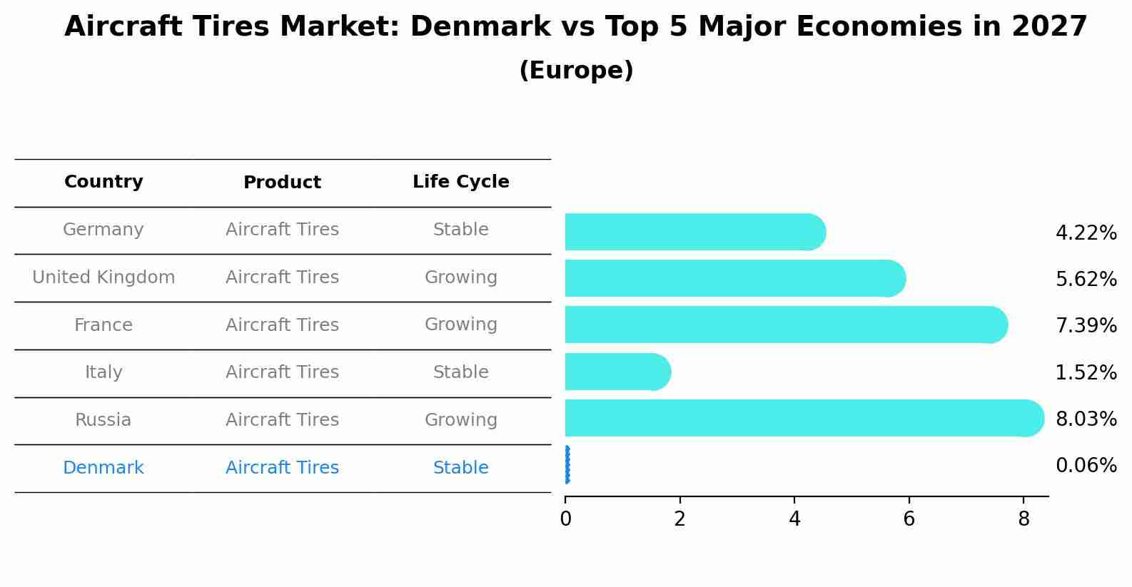 Aircraft Tires Market: Denmark vs Top 5 Major Economies in 2027 (Europe)