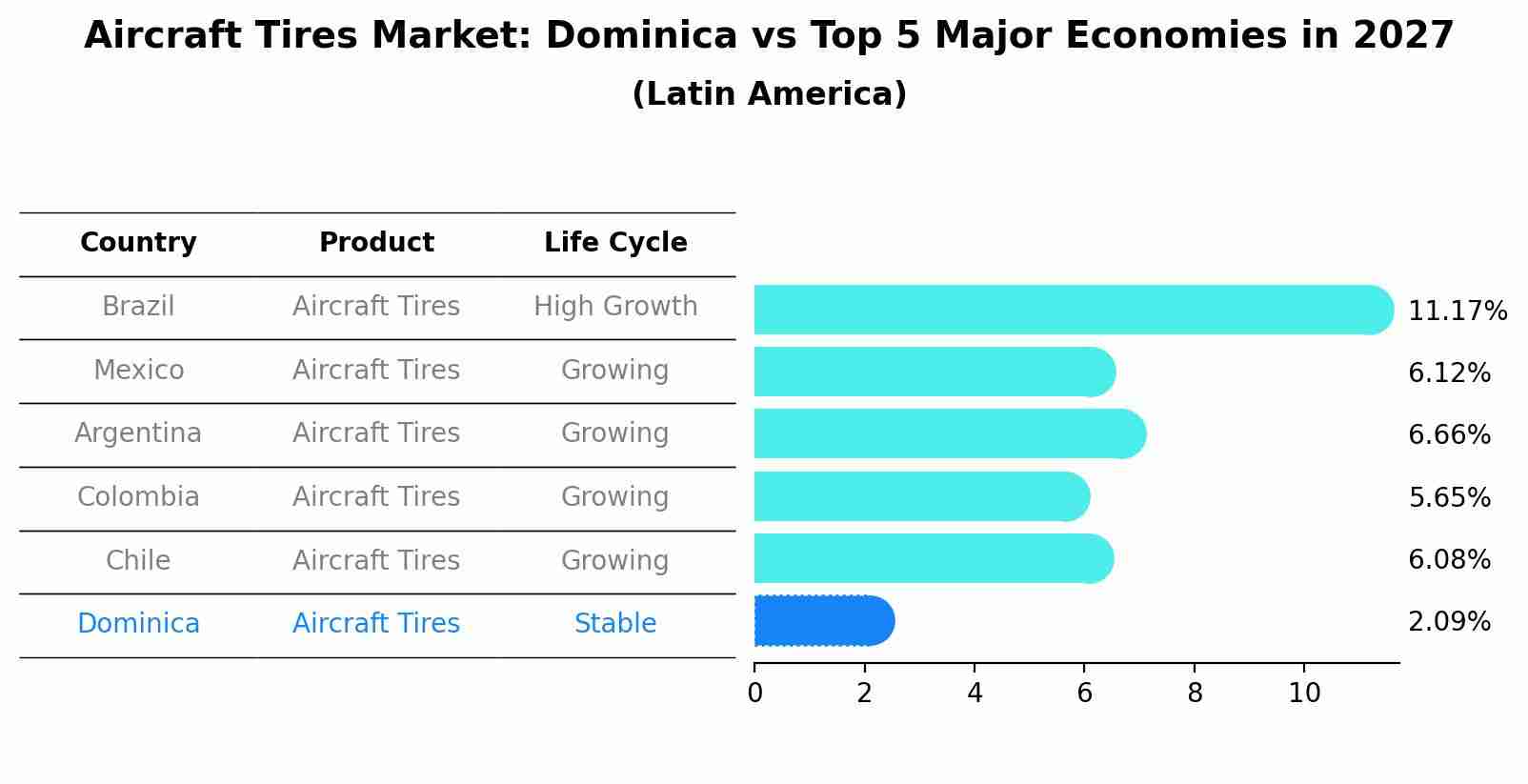 Aircraft Tires Market: Dominica vs Top 5 Major Economies in 2027 (Latin America)