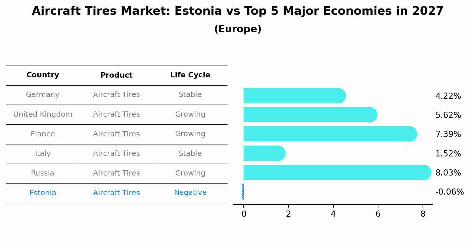 Aircraft Tires Market: Estonia vs Top 5 Major Economies in 2027 (Europe)