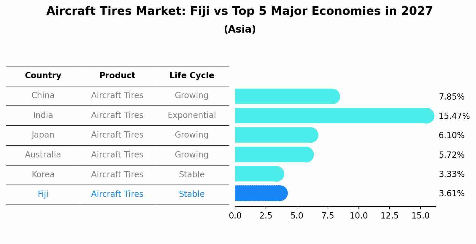 Aircraft Tires Market: Fiji vs Top 5 Major Economies in 2027 (Asia)
