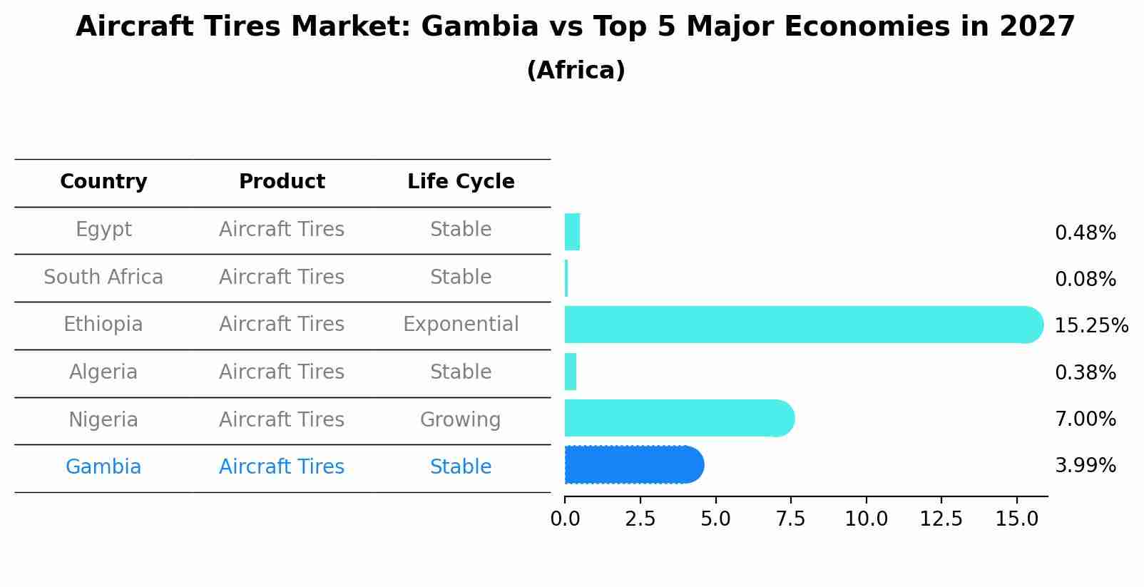 Aircraft Tires Market: Gambia vs Top 5 Major Economies in 2027 (Africa)
