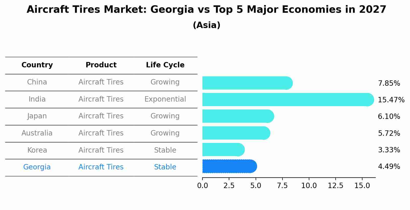 Aircraft Tires Market: Georgia vs Top 5 Major Economies in 2027 (Asia)