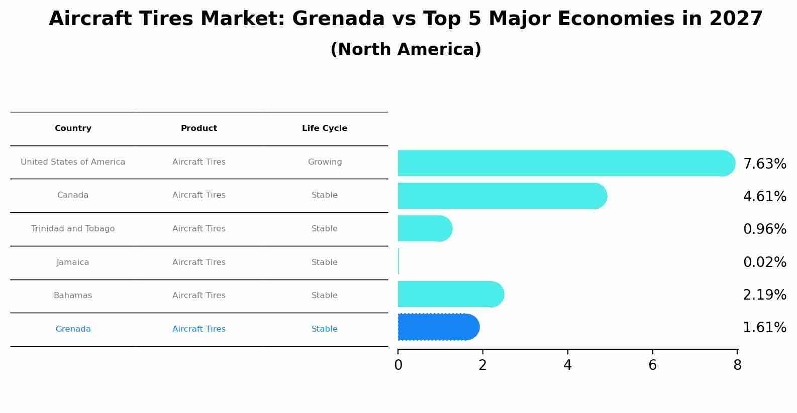 Aircraft Tires Market: Grenada vs Top 5 Major Economies in 2027 (North America)