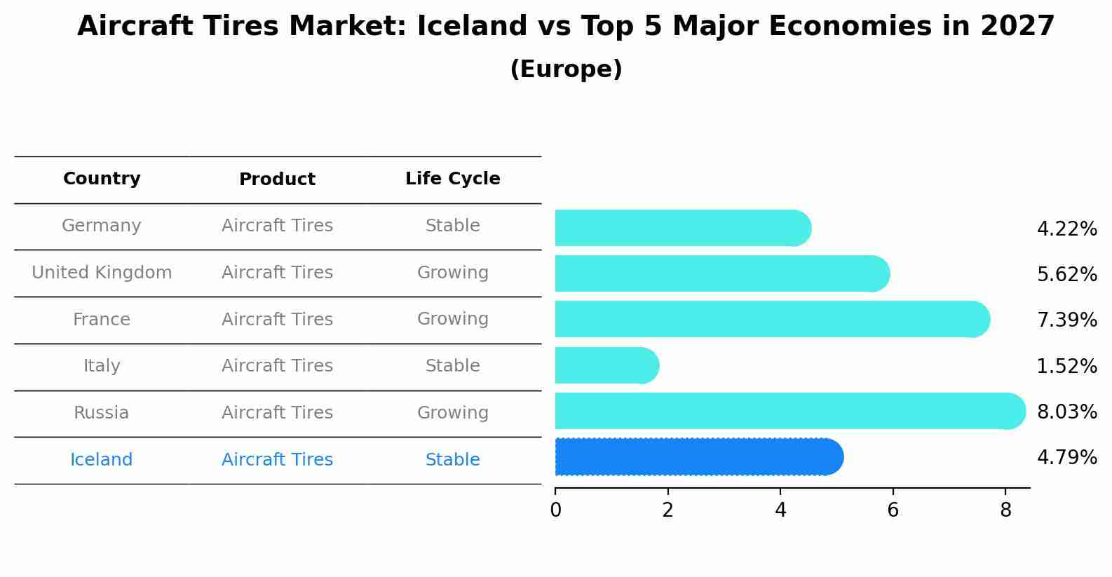 Aircraft Tires Market: Iceland vs Top 5 Major Economies in 2027 (Europe)