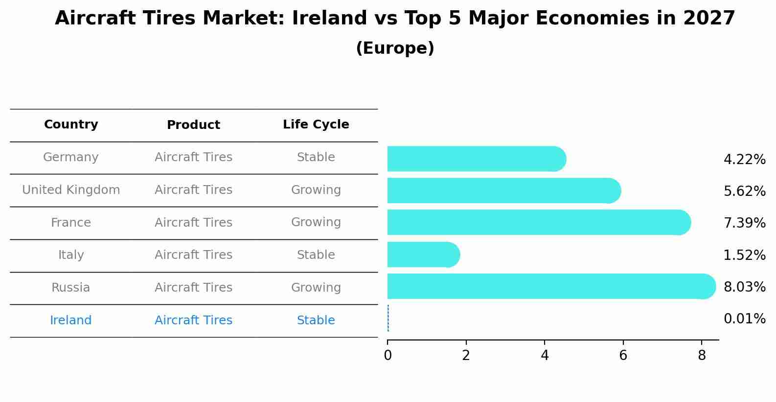 Aircraft Tires Market: Ireland vs Top 5 Major Economies in 2027 (Europe)