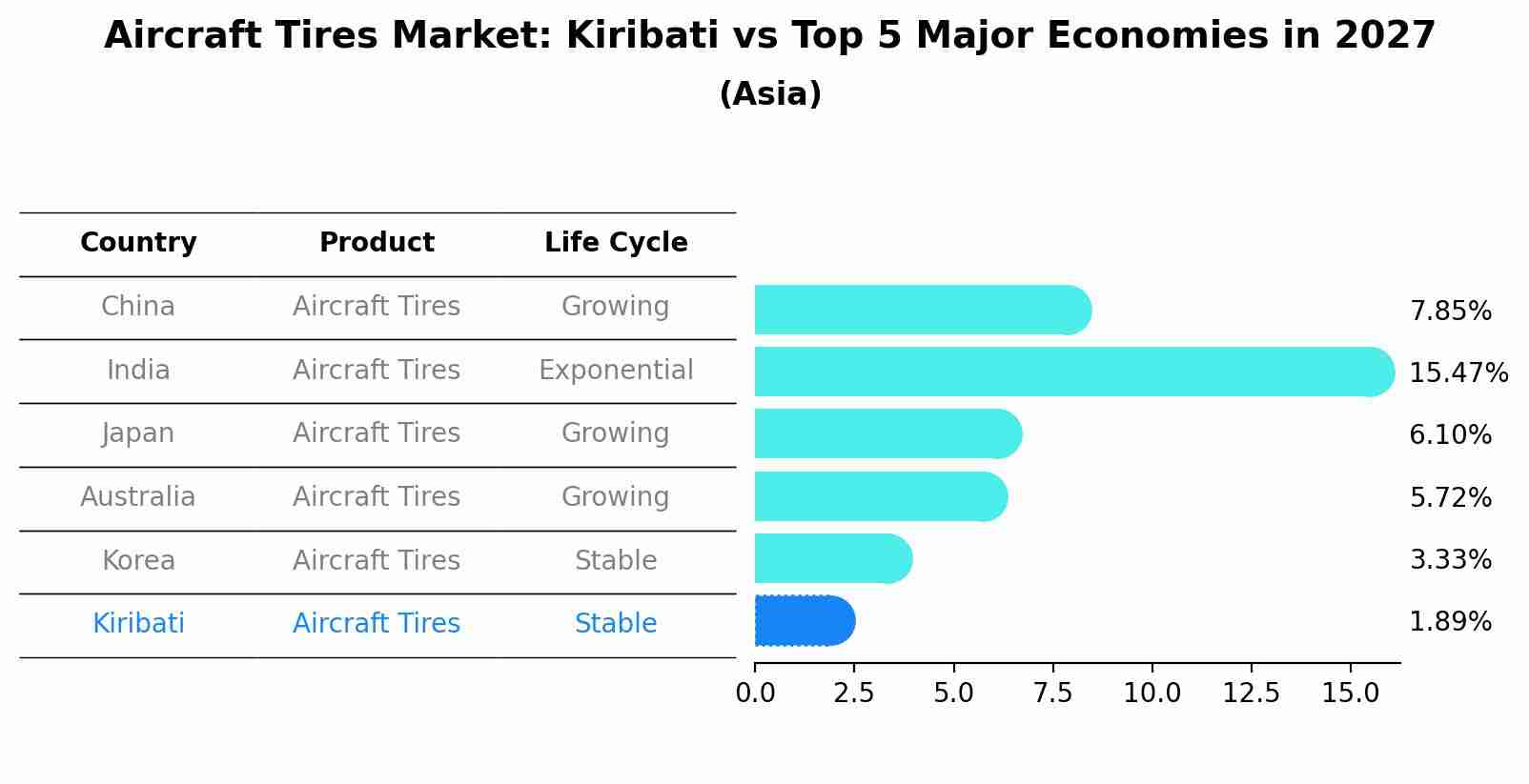 Aircraft Tires Market: Kiribati vs Top 5 Major Economies in 2027 (Asia)