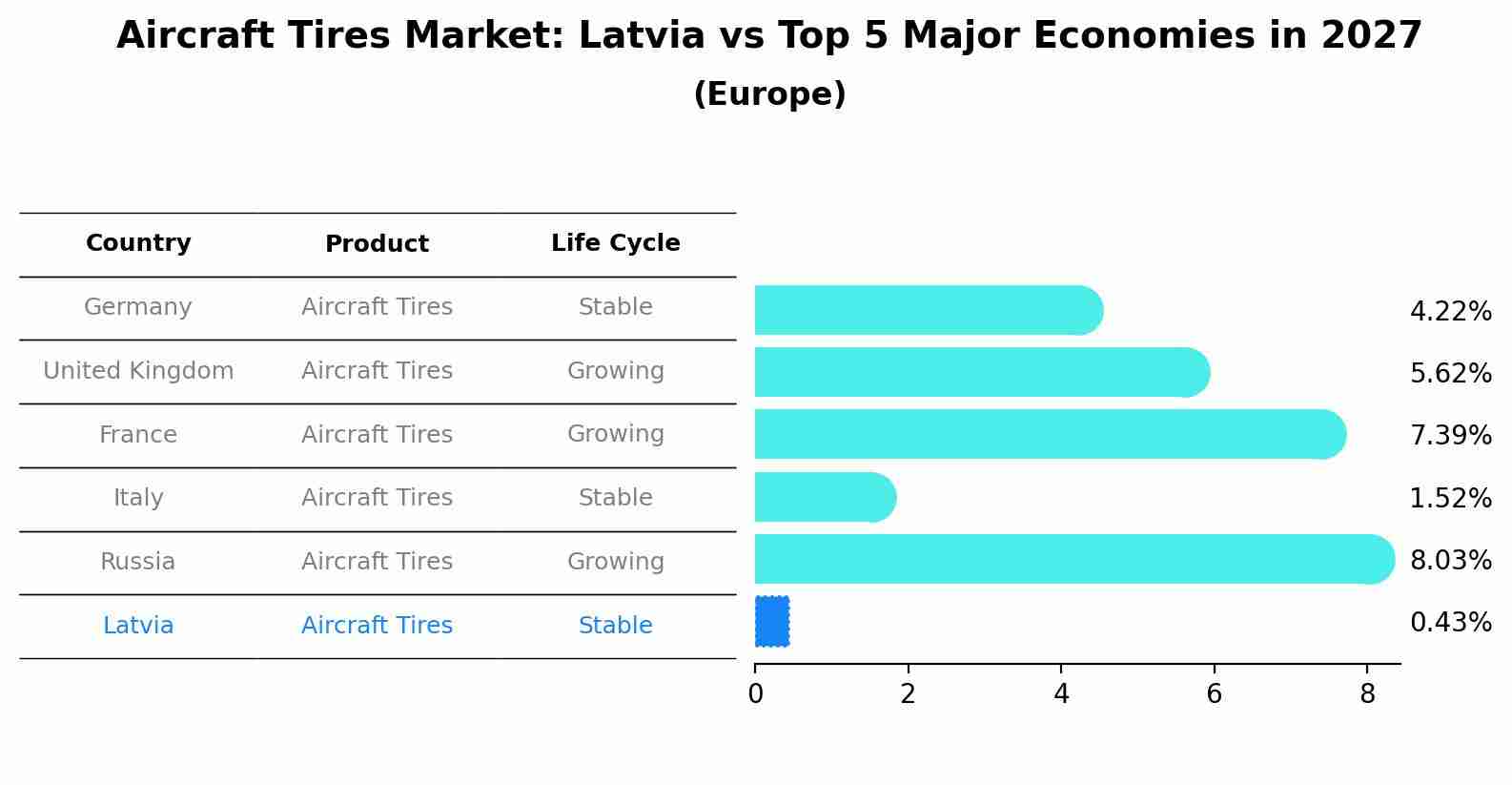 Aircraft Tires Market: Latvia vs Top 5 Major Economies in 2027 (Europe)