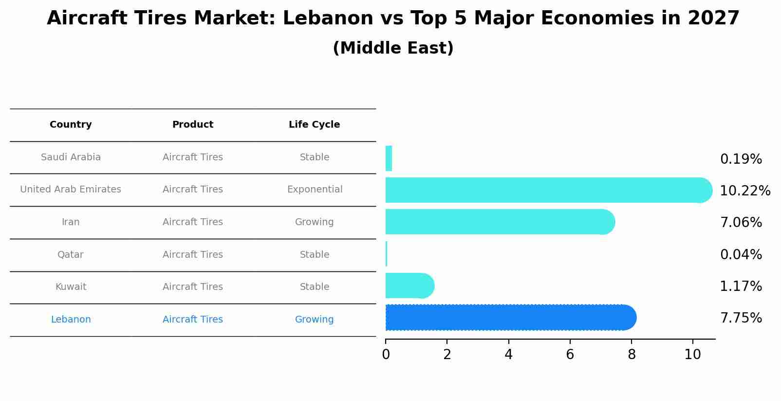 Aircraft Tires Market: Lebanon vs Top 5 Major Economies in 2027 (Middle East)