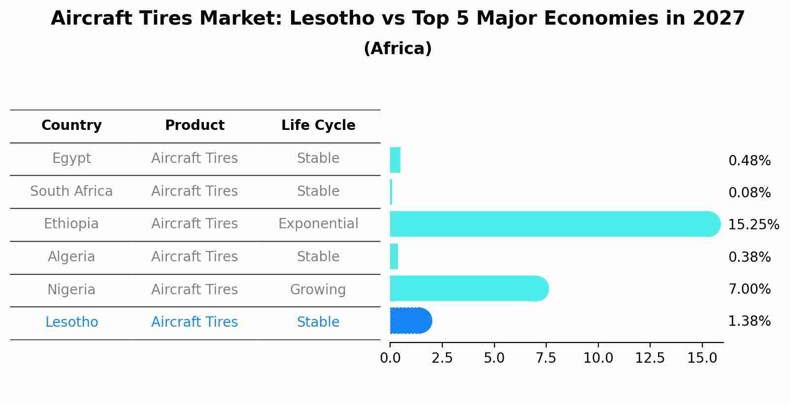 Aircraft Tires Market: Lesotho vs Top 5 Major Economies in 2027 (Africa)