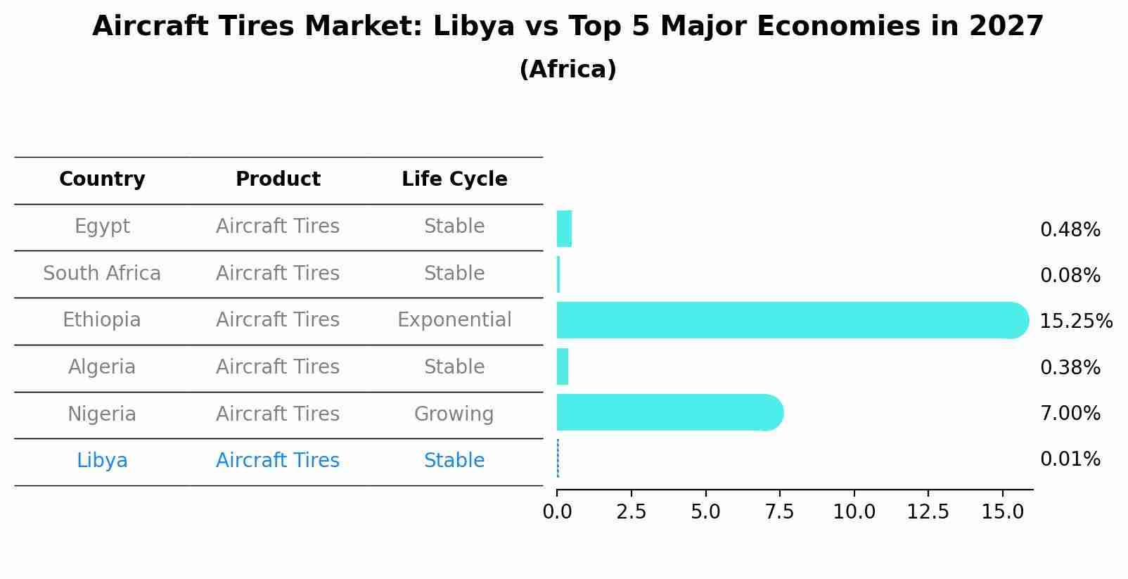 Aircraft Tires Market: Libya vs Top 5 Major Economies in 2027 (Africa)