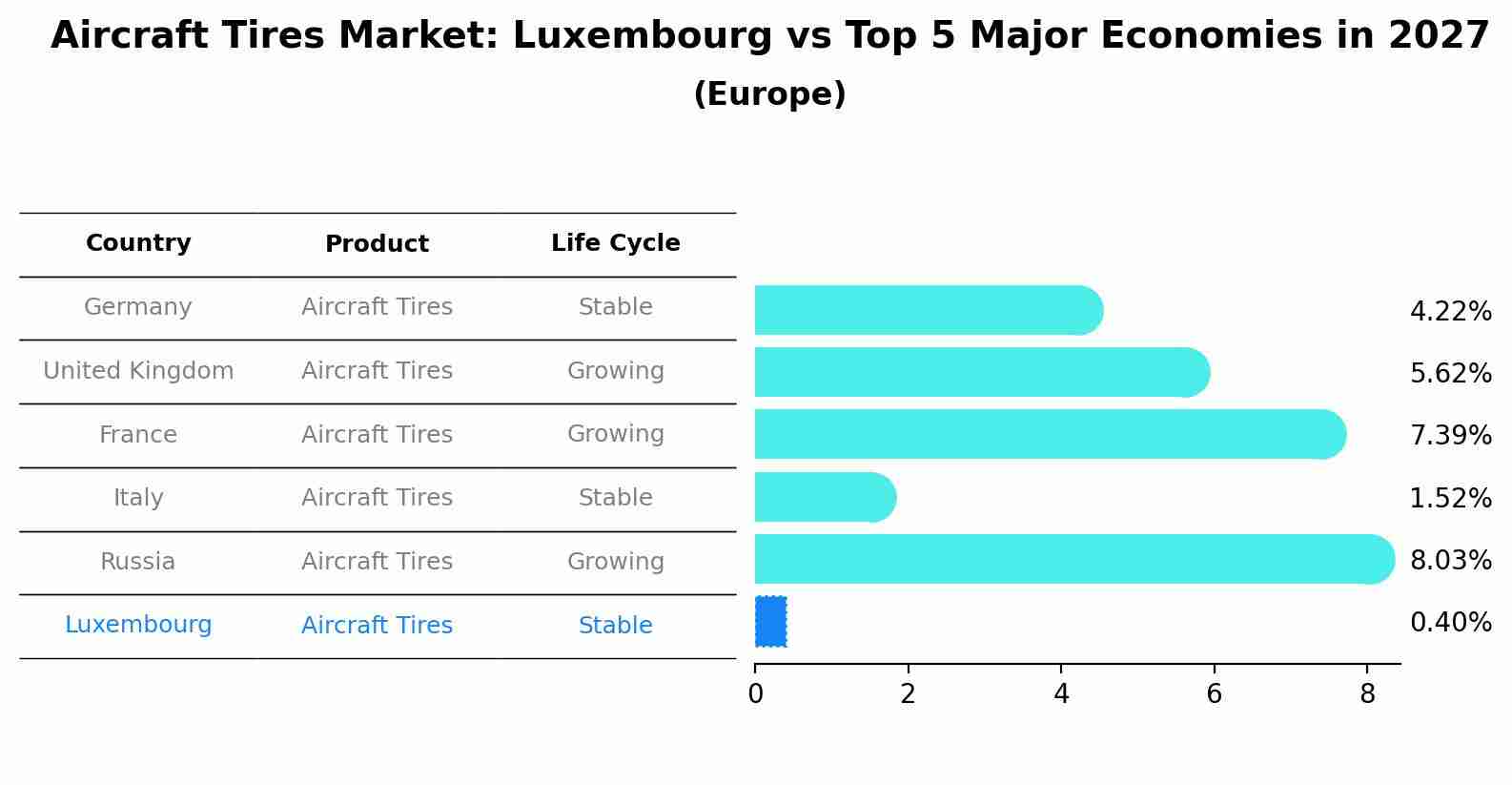 Aircraft Tires Market: Luxembourg vs Top 5 Major Economies in 2027 (Europe)