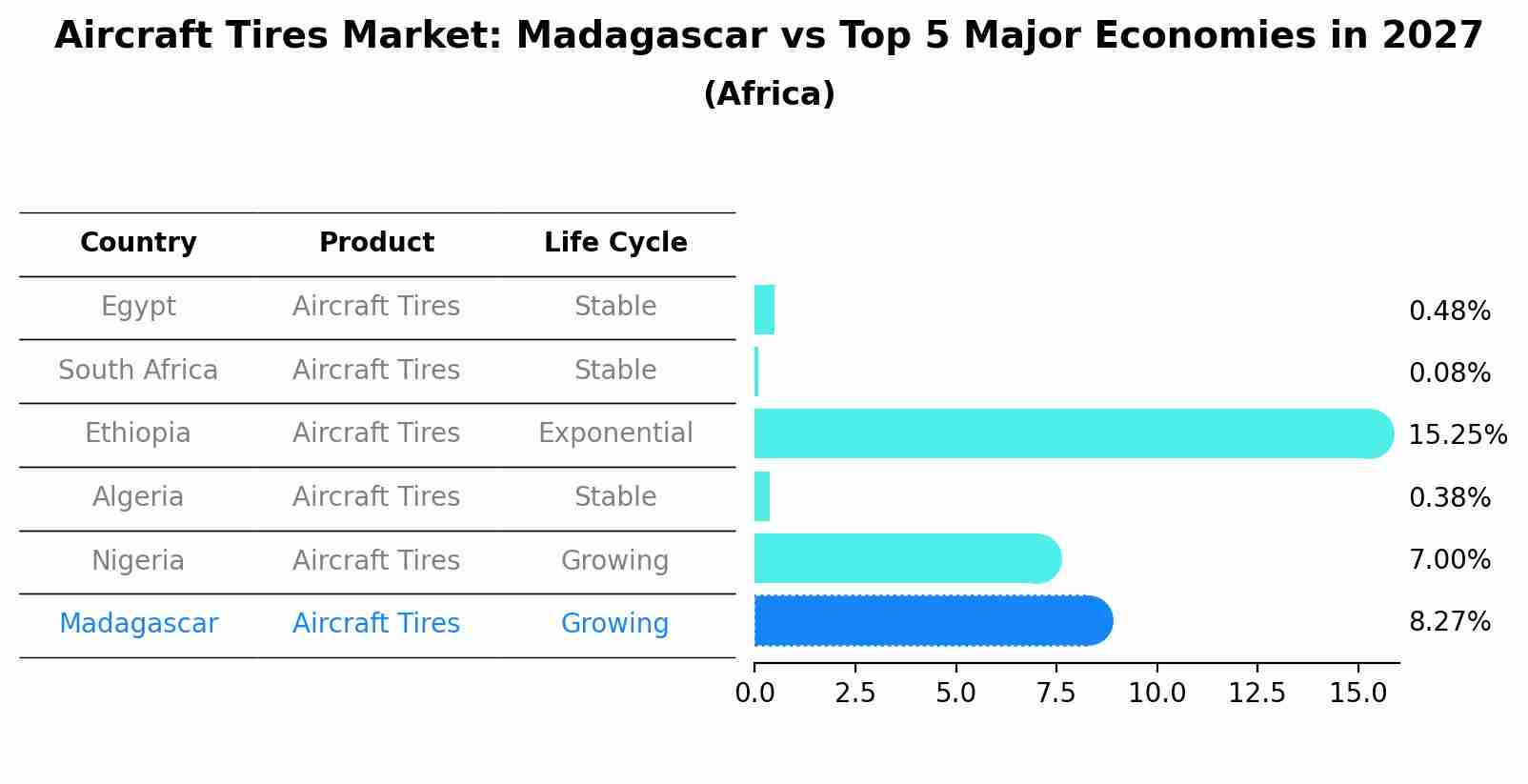 Aircraft Tires Market: Madagascar vs Top 5 Major Economies in 2027 (Africa)