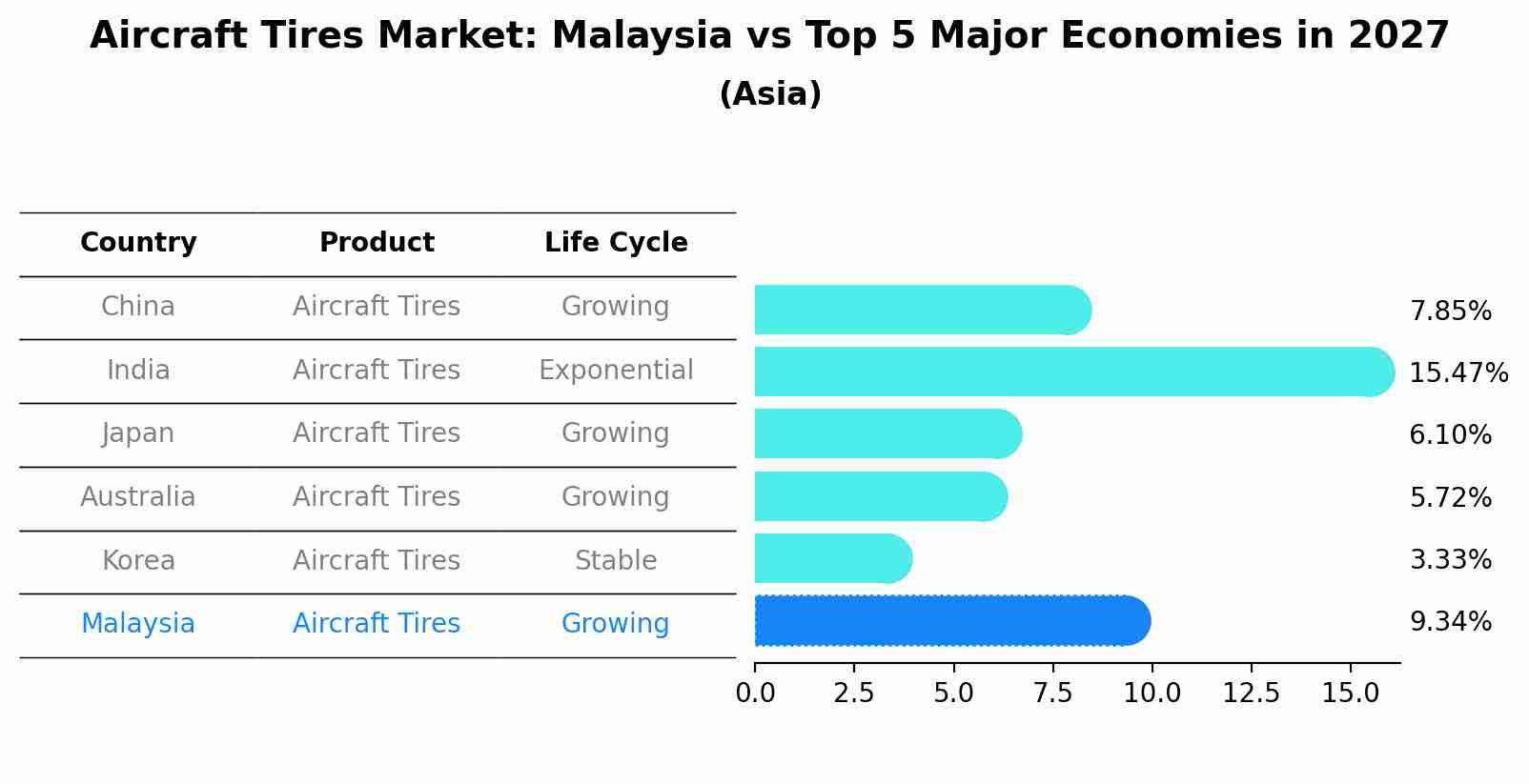 Aircraft Tires Market: Malaysia vs Top 5 Major Economies in 2027 (Asia)