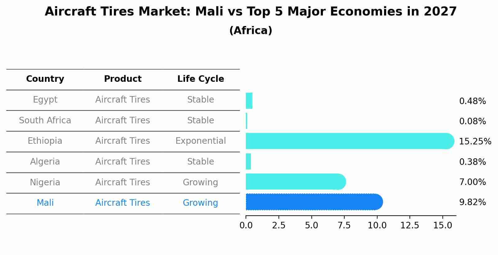 Aircraft Tires Market: Mali vs Top 5 Major Economies in 2027 (Africa)