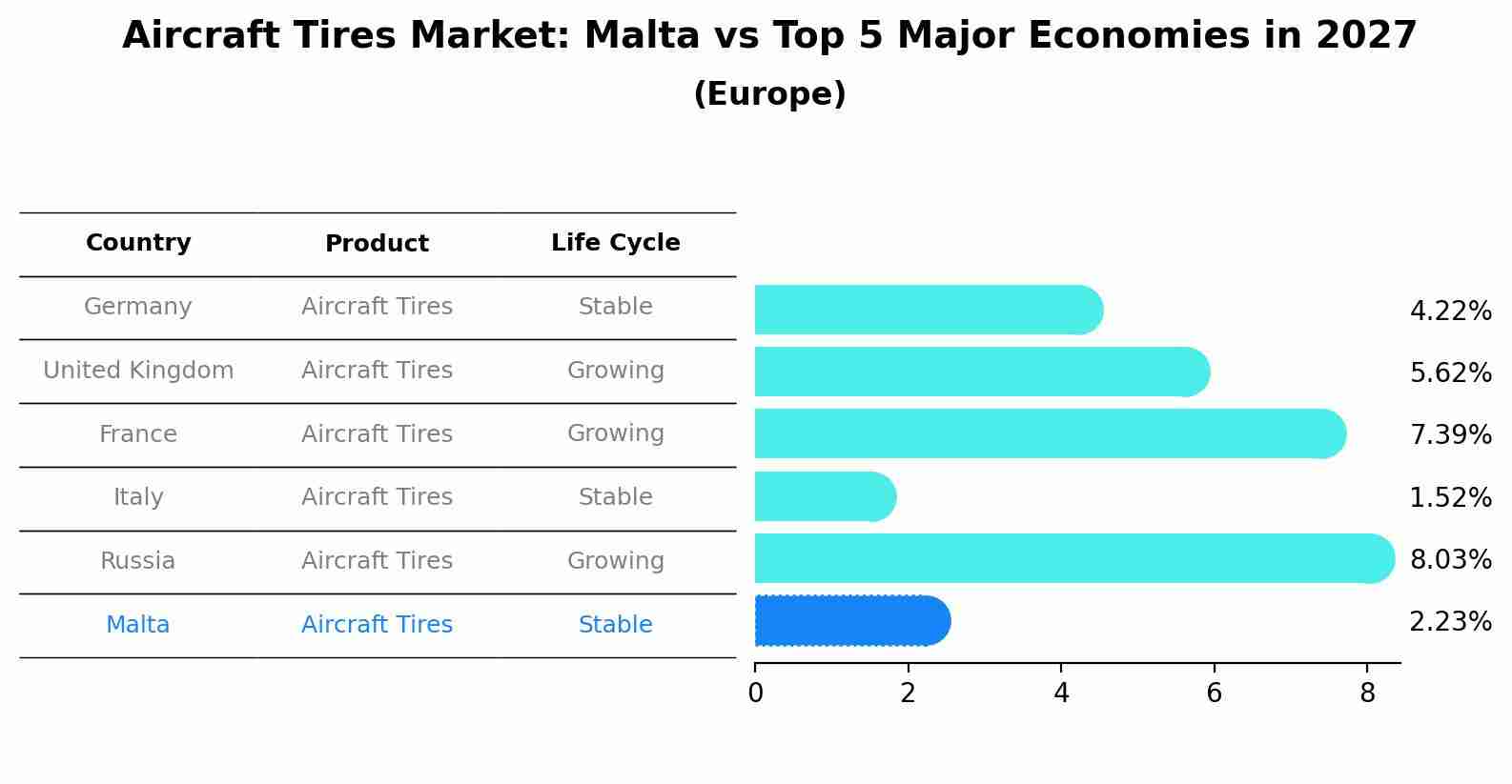 Aircraft Tires Market: Malta vs Top 5 Major Economies in 2027 (Europe)