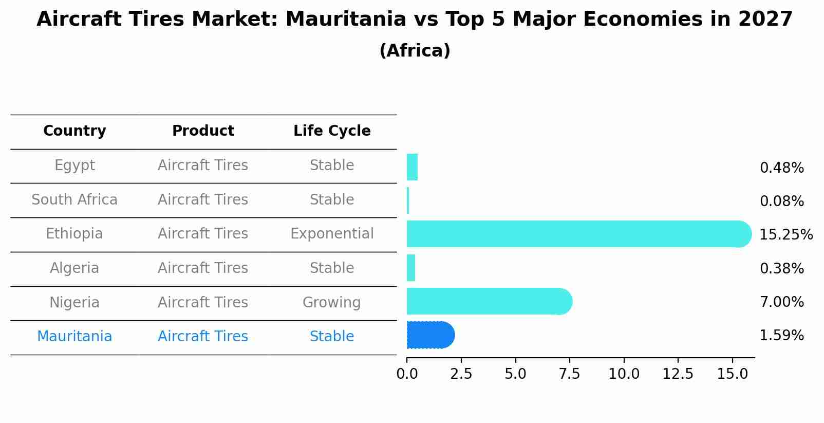 Aircraft Tires Market: Mauritania vs Top 5 Major Economies in 2027 (Africa)