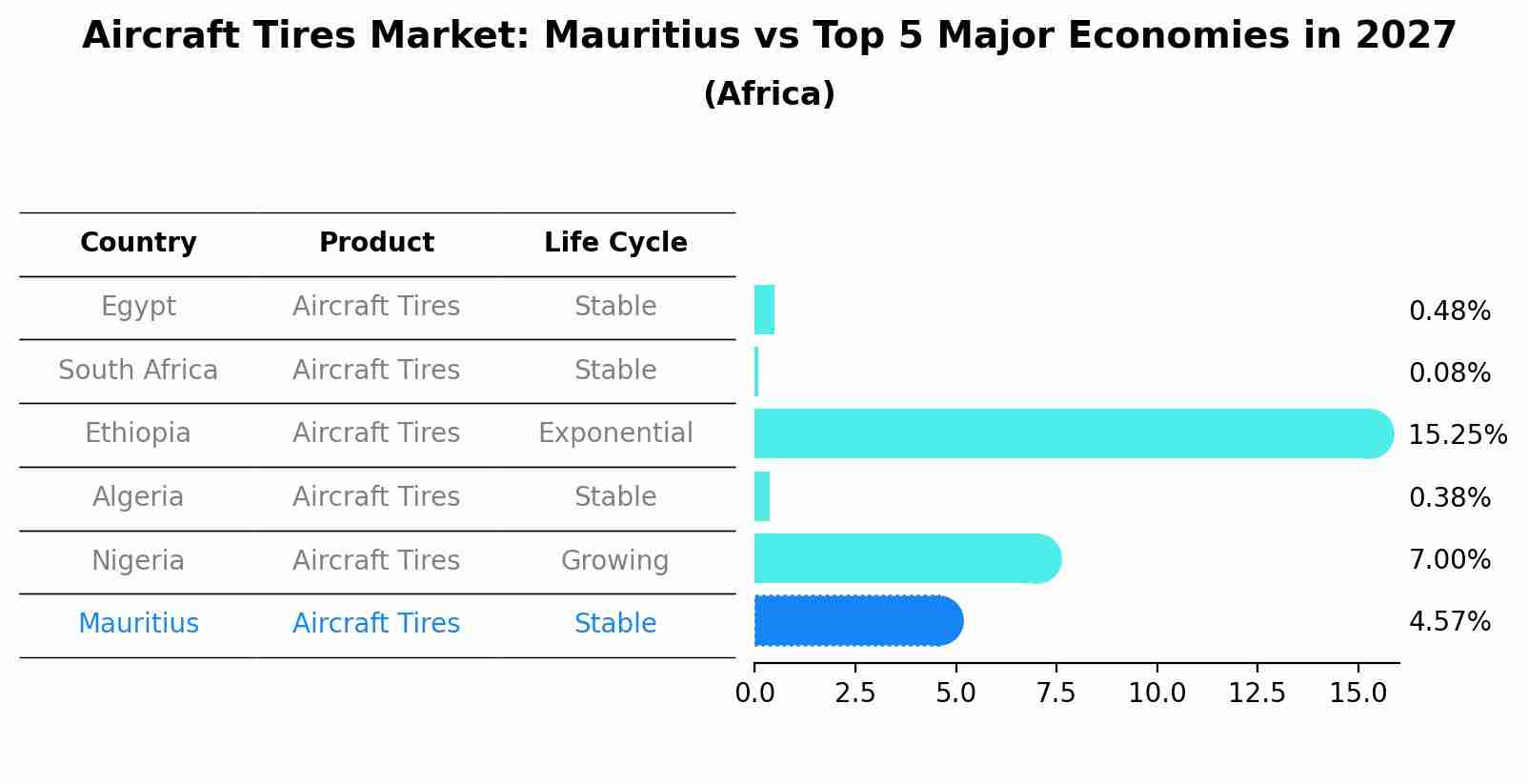 Aircraft Tires Market: Mauritius vs Top 5 Major Economies in 2027 (Africa)