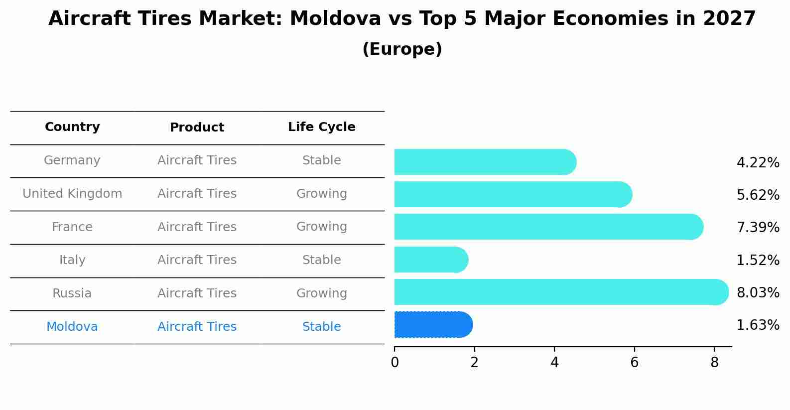 Aircraft Tires Market: Moldova vs Top 5 Major Economies in 2027 (Europe)