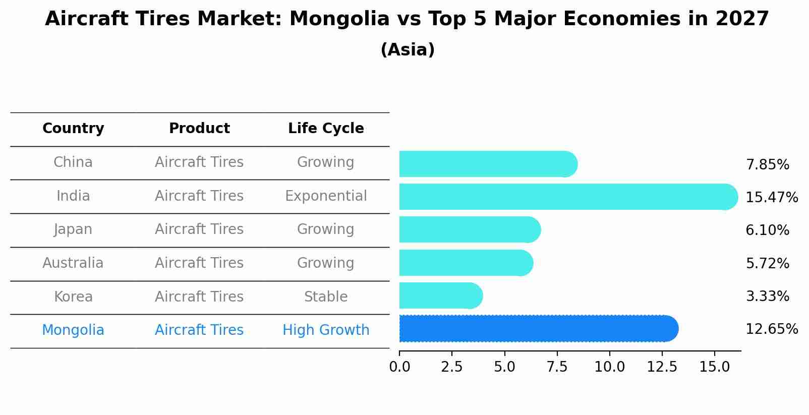 Aircraft Tires Market: Mongolia vs Top 5 Major Economies in 2027 (Asia)