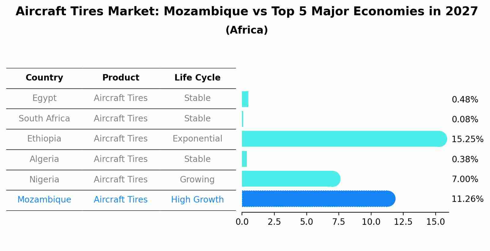 Aircraft Tires Market: Mozambique vs Top 5 Major Economies in 2027 (Africa)