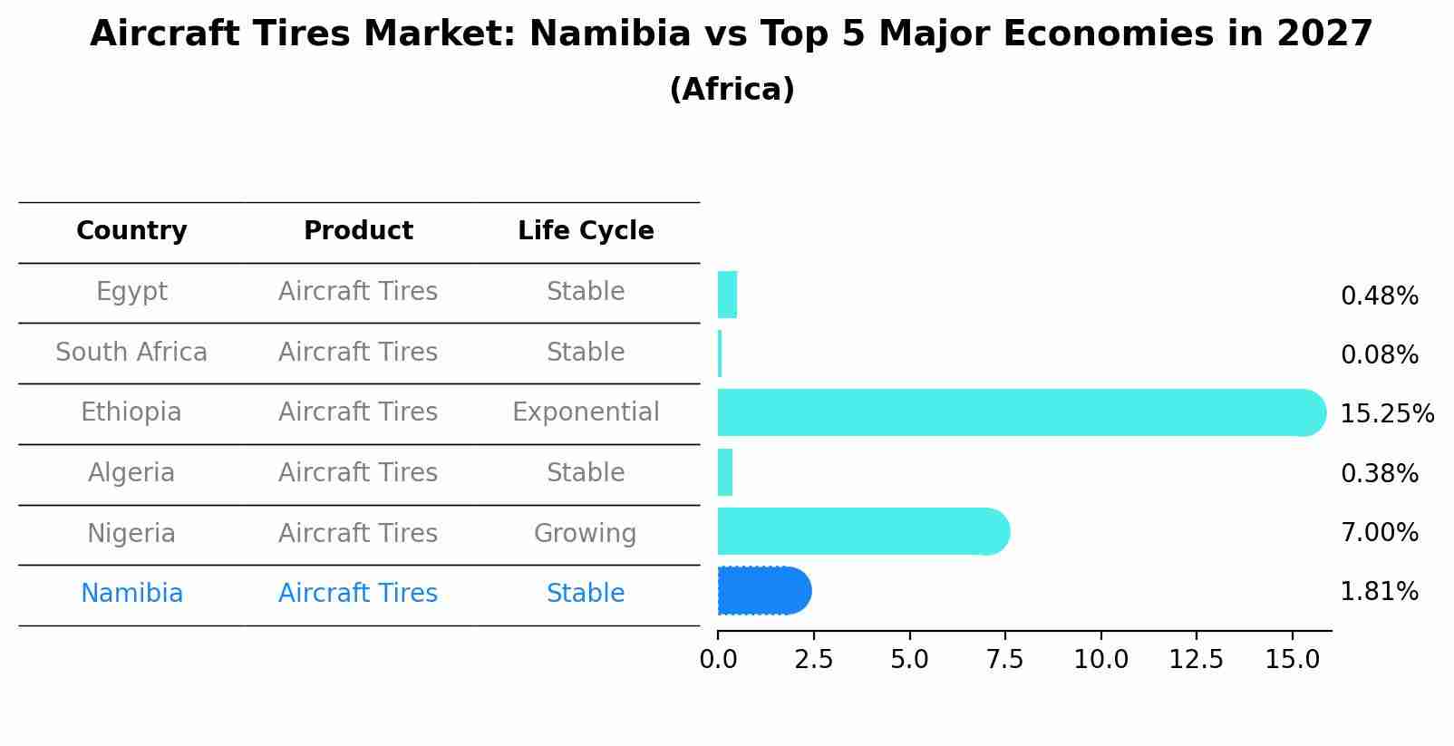 Aircraft Tires Market: Namibia vs Top 5 Major Economies in 2027 (Africa)