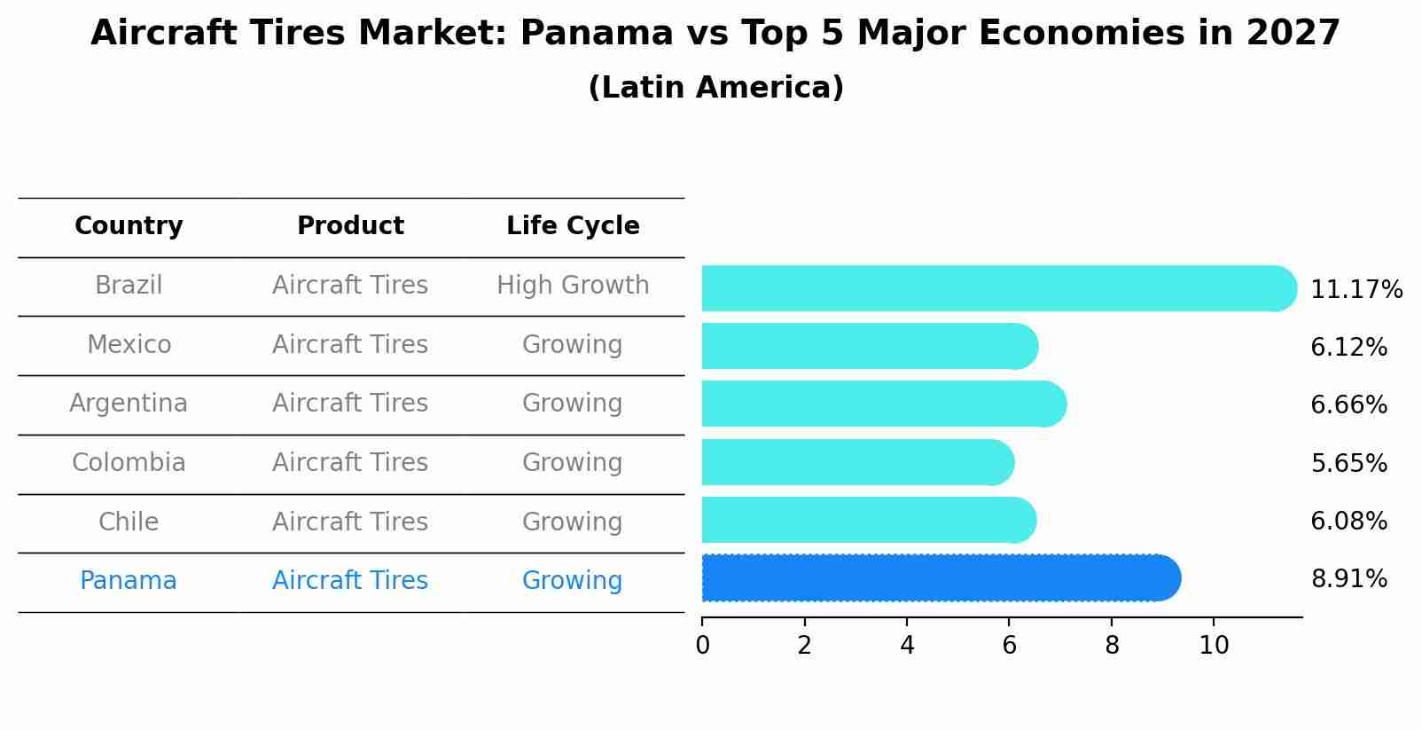 Aircraft Tires Market: Panama vs Top 5 Major Economies in 2027 (Latin America)