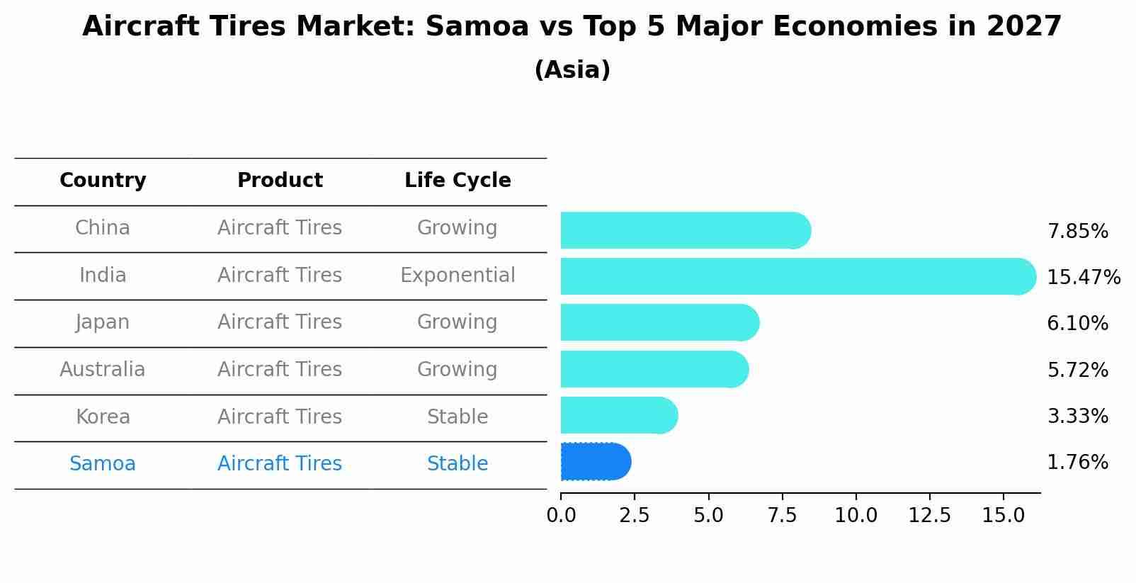 Aircraft Tires Market: Samoa vs Top 5 Major Economies in 2027 (Asia)