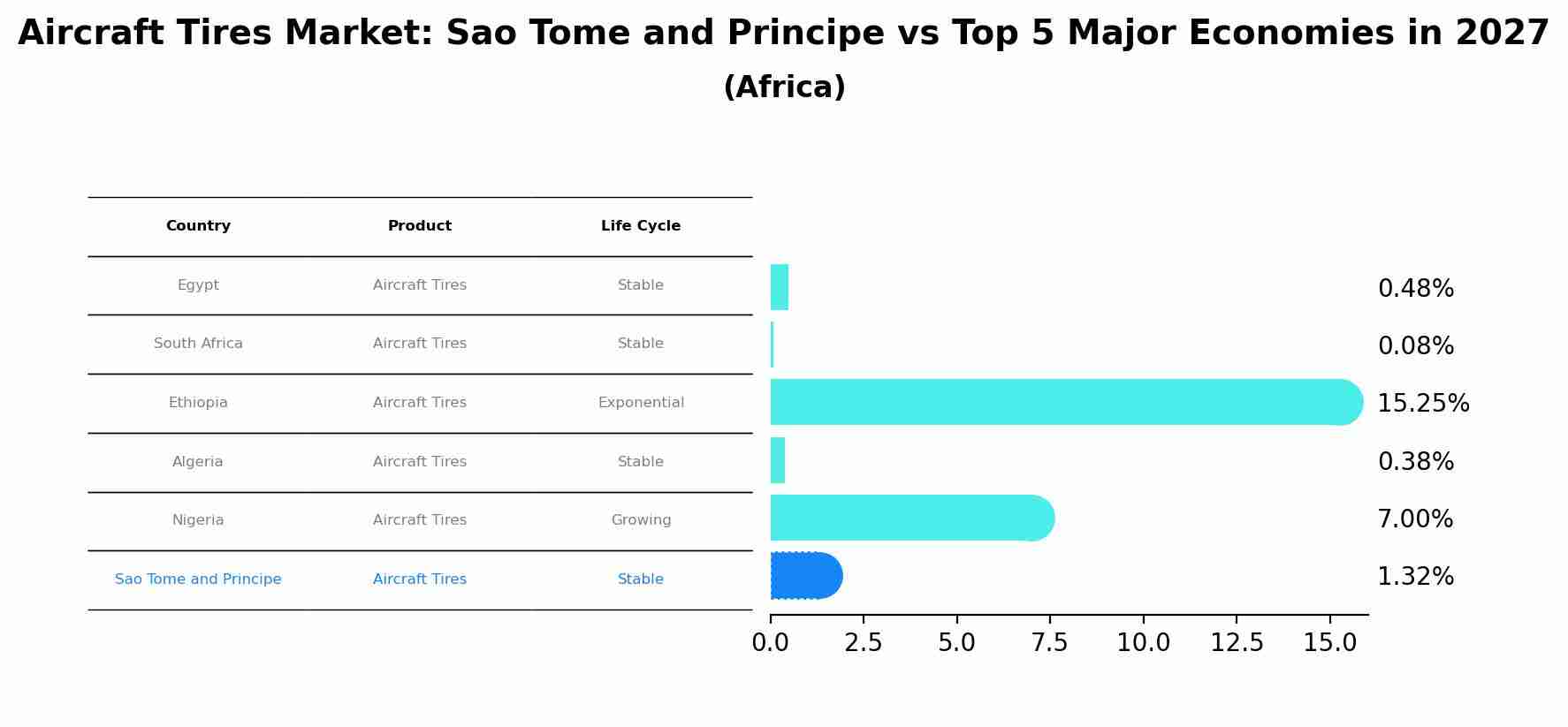 Aircraft Tires Market: Sao Tome and Principe vs Top 5 Major Economies in 2027 (Africa)