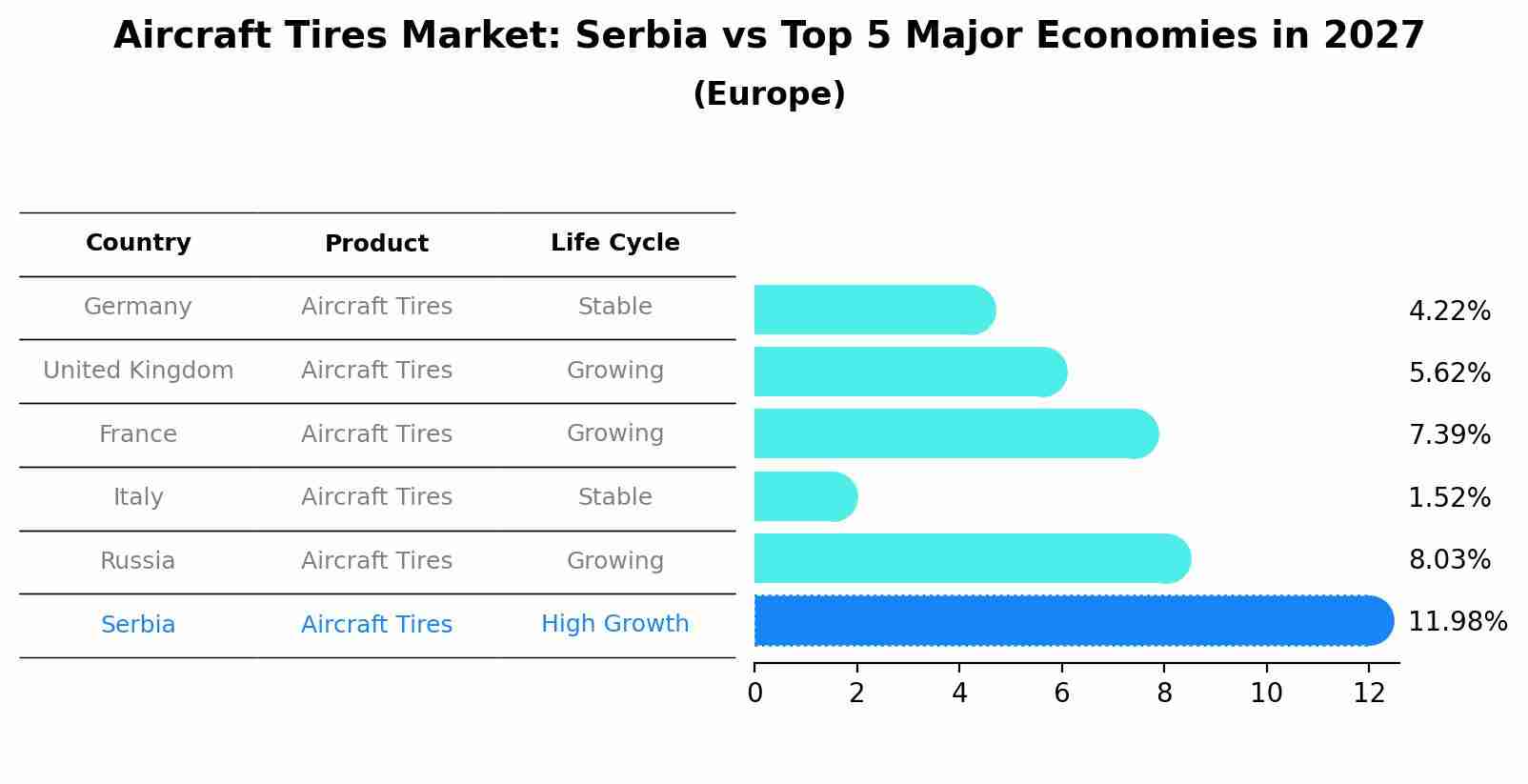 Aircraft Tires Market: Serbia vs Top 5 Major Economies in 2027 (Europe)