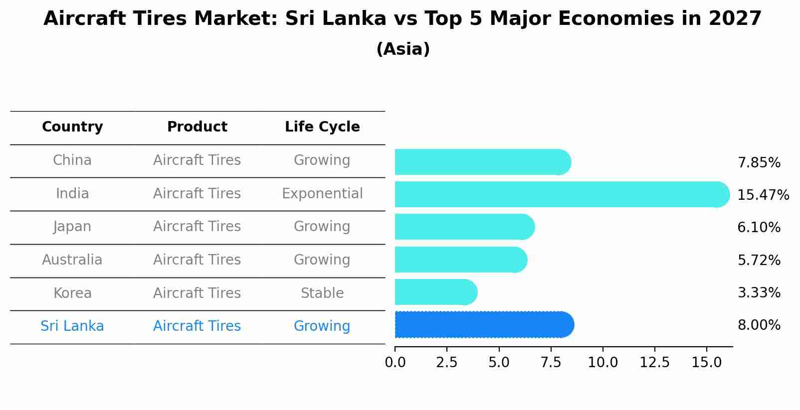 Aircraft Tires Market: Sri Lanka vs Top 5 Major Economies in 2027 (Asia)
