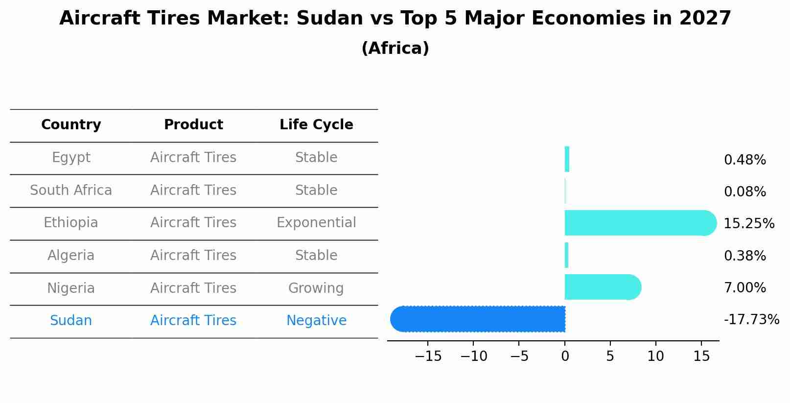 Aircraft Tires Market: Sudan vs Top 5 Major Economies in 2027 (Africa)