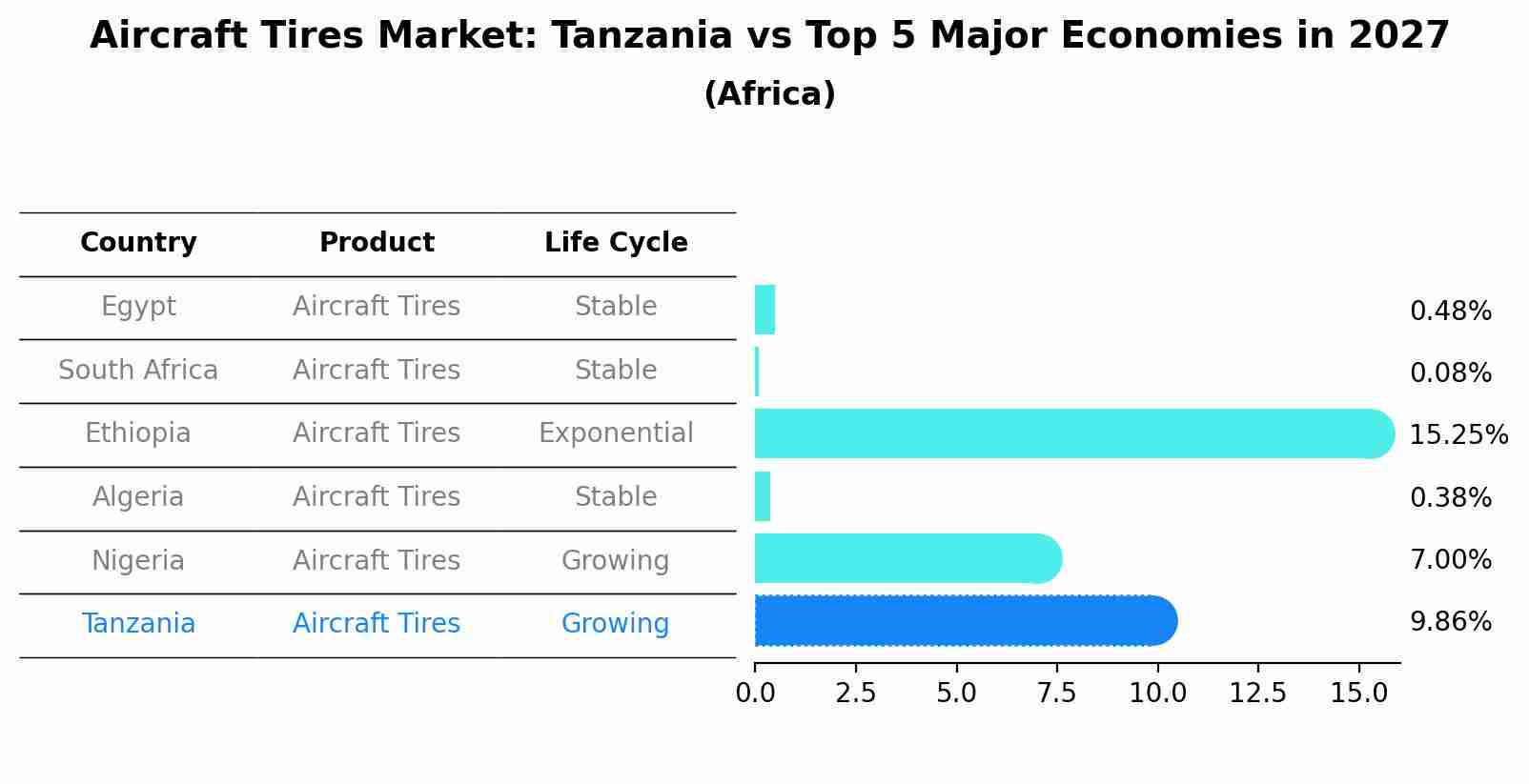 Aircraft Tires Market: Tanzania vs Top 5 Major Economies in 2027 (Africa)