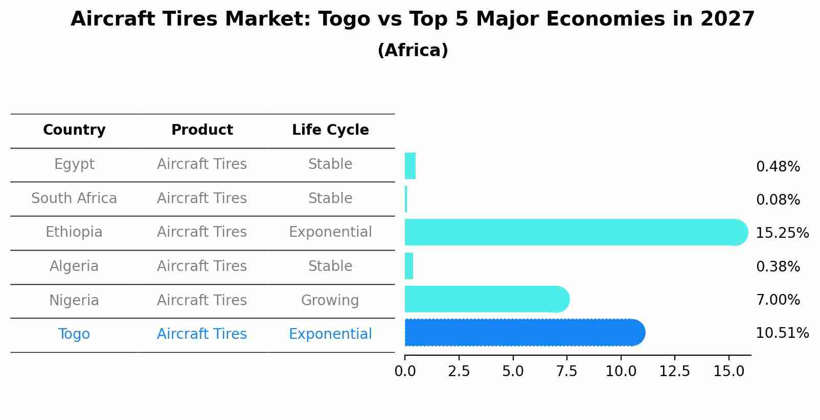 Aircraft Tires Market: Togo vs Top 5 Major Economies in 2027 (Africa)