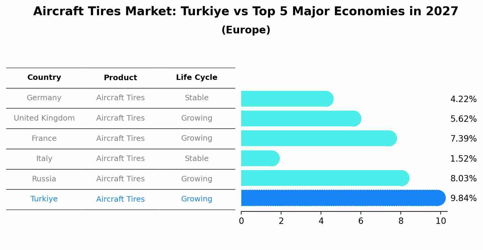 Aircraft Tires Market: Turkiye vs Top 5 Major Economies in 2027 (Europe)