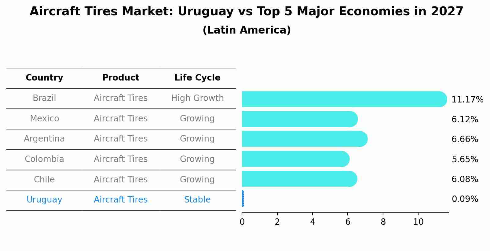 Aircraft Tires Market: Uruguay vs Top 5 Major Economies in 2027 (Latin America)