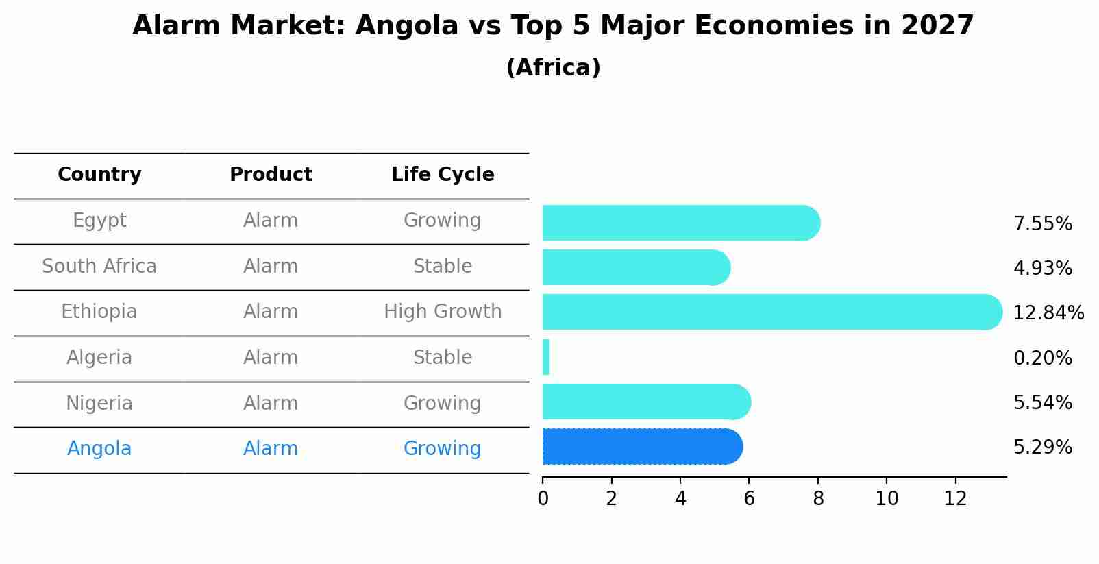 Alarm Market: Angola vs Top 5 Major Economies in 2027 (Africa)