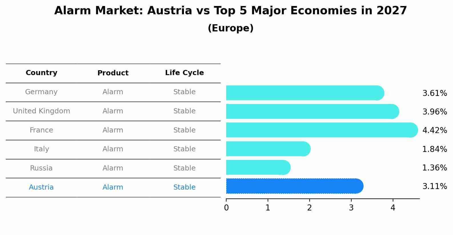 Alarm Market: Austria vs Top 5 Major Economies in 2027 (Europe)