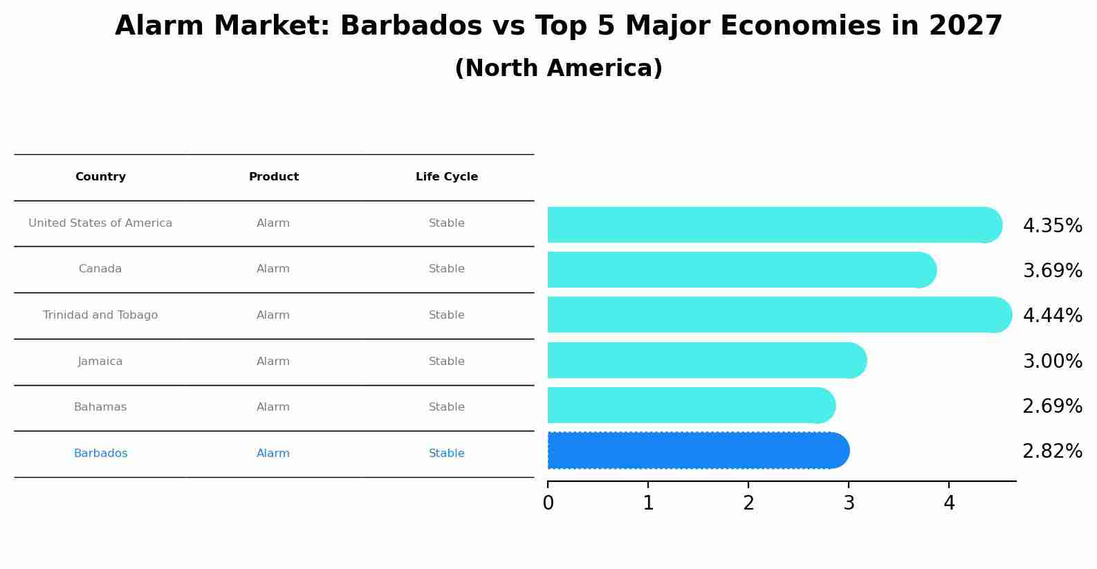Alarm Market: Barbados vs Top 5 Major Economies in 2027 (North America)