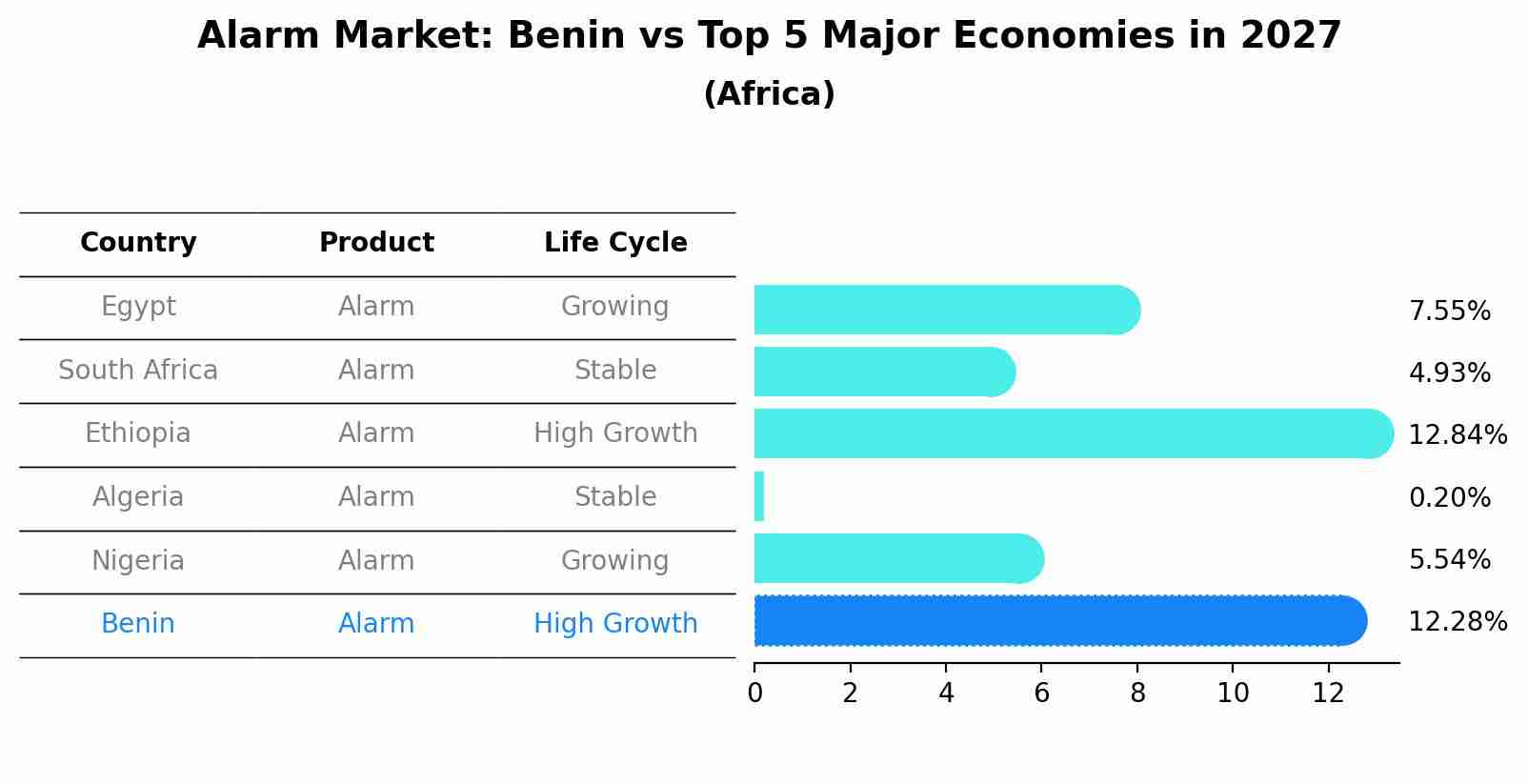 Alarm Market: Benin vs Top 5 Major Economies in 2027 (Africa)