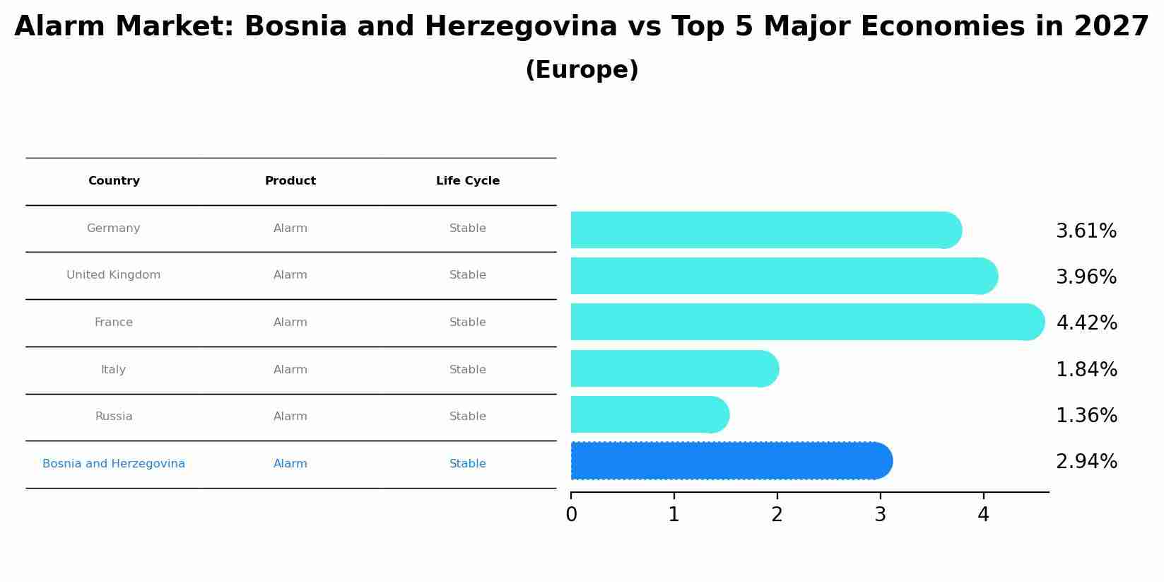 Alarm Market: Bosnia and Herzegovina vs Top 5 Major Economies in 2027 (Europe)
